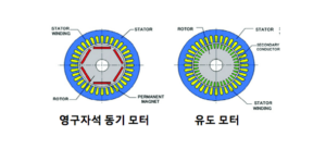 전기차 모터 종류-영구자석 모터 유도 모터