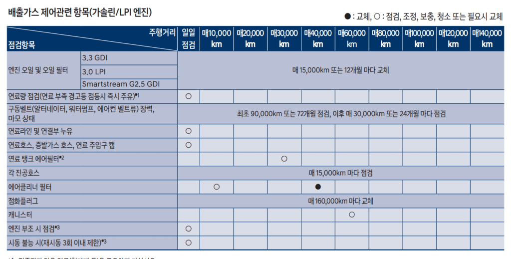 더뉴 그랜저 엔진오일 교체 시기_일반조건